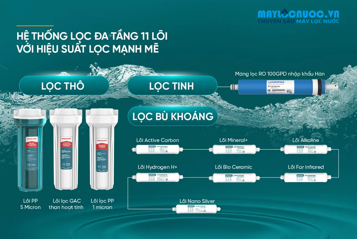 MÁY LỌC NƯỚC RO UltraPURE SUNHOUSE SHA76222KL-11 LÕI